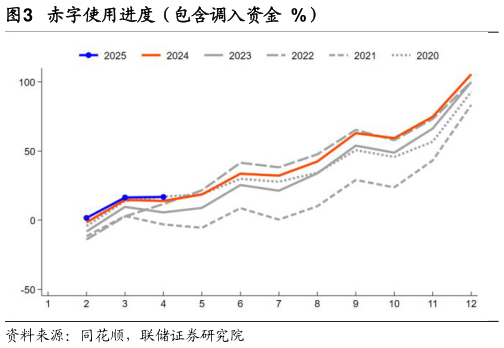 谁知道赤字使用进度（包含调入资金  %）