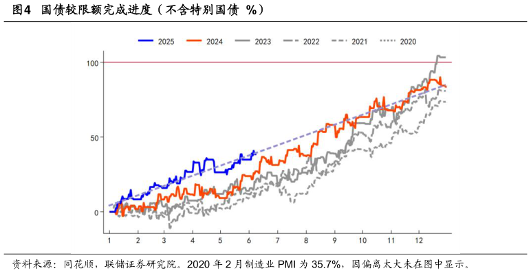 谁知道国债较限额完成进度（不含特别国债  %）