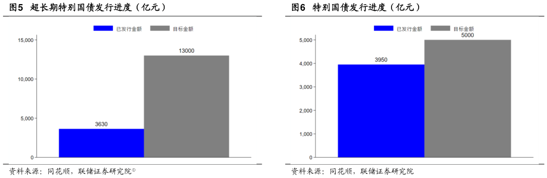 咨询下各位超长期特别国债发行进度（亿元）
