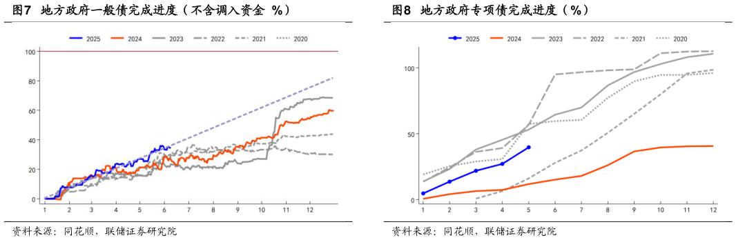 一起讨论下地方政府一般债完成进度（不含调入资金  %） 特别国债发行进度（亿元） 地方政府专项债完成进度（%）