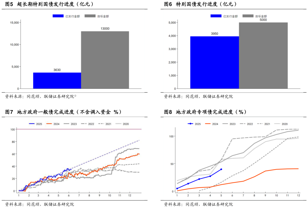 咨询大家特别国债发行进度（亿元） 地方政府专项债完成进度（%）