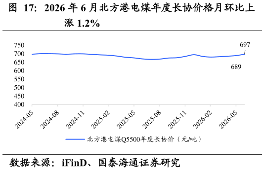 各位网友请教一下2026 年 6 月北方港电煤年度长协价格月环比上