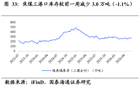 咨询大家焦煤三港口库存较前一周减少 3.0 万吨（-1.1%）
