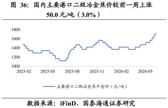 如何才能国内主要港口二级冶金焦价较前一周上涨