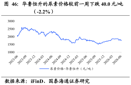 一起讨论下华鲁恒升的尿素价格较前一周下跌 40.0 元吨