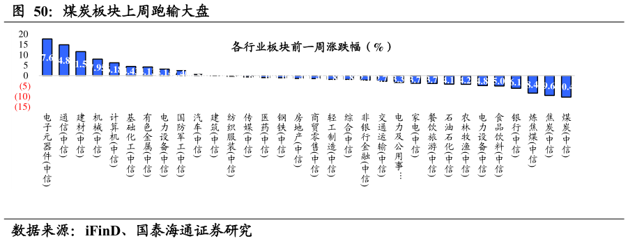 如何才能煤炭板块上周跑输大盘