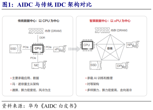 想关注一下AIDC 与传统 IDC 架构对比?