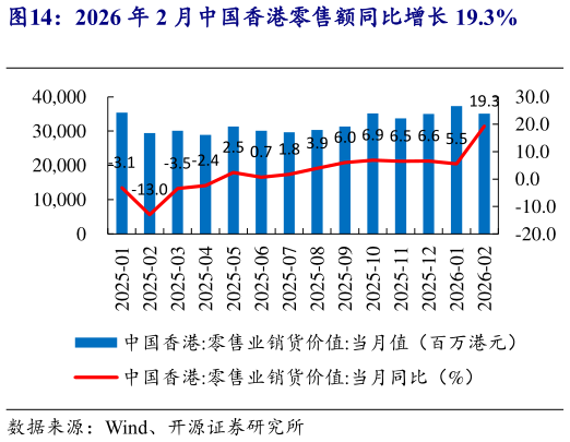 想关注一下2026 年 2 月中国香港零售额同比增长 19.3%?