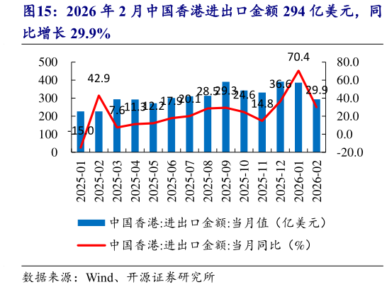 如何看待2026 年 2 月中国香港进出口金额 294 亿美元，同?