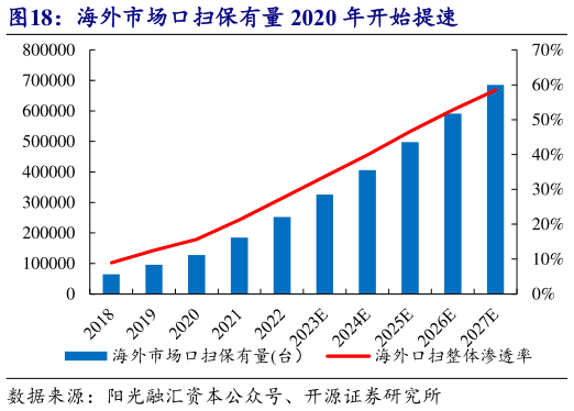 想问下各位网友海外市场口扫保有量 2020 年开始提速?