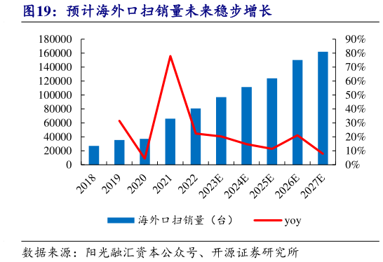 如何了解预计海外口扫销量未来稳步增长?
