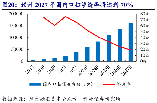 想问下各位网友预计 2027 年国内口扫渗透率将达到 70%?