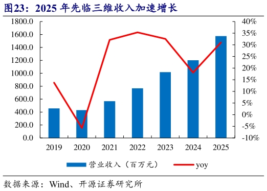 谁知道2025 年先临三维收入加速增长?