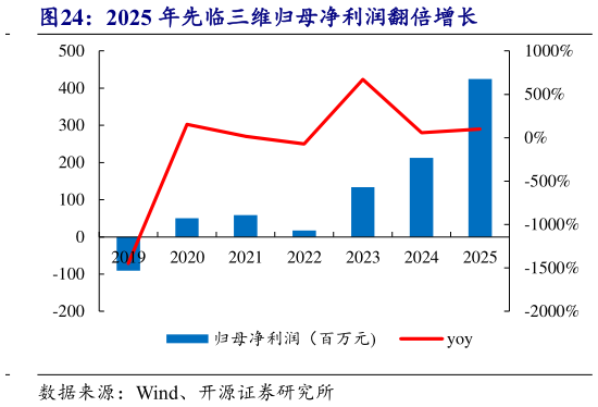请问一下2025 年先临三维归母净利润翻倍增长?