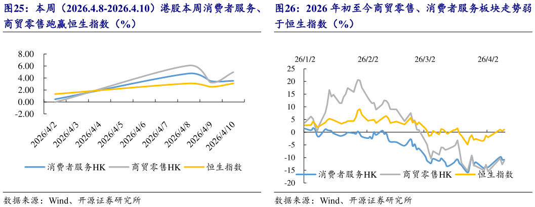 如何了解本周（2026.4.8-2026.4.10）港股本周消费者服务、 2026 年初至今商贸零售、消费者服务板块走势弱?