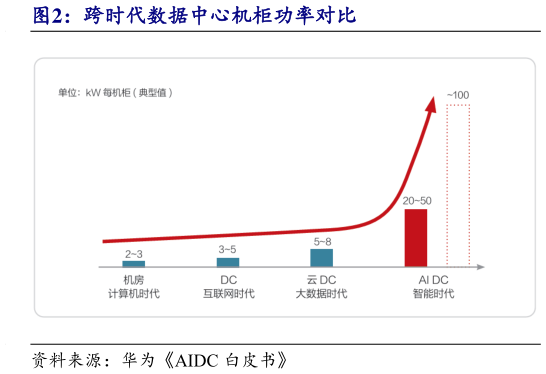 如何了解跨时代数据中心机柜功率对比?