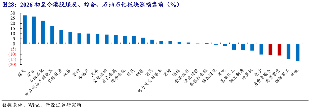 咨询大家2026 初至今港股煤炭、综合、石油石化板块涨幅靠前（%）?