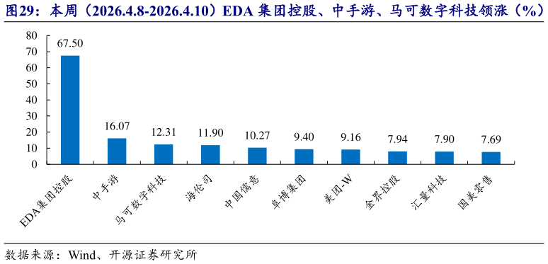 如何看待本周（2026.4.8-2026.4.10）EDA 集团控股、中手游、马可数字科技领涨（%）?