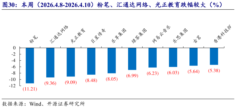 你知道本周（2026.4.8-2026.4.10）粉笔、汇通达网络、光正教育跌幅较大（%）?