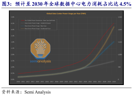 如何了解预计至 2030 年全球数据中心电力消耗占比达 4.5%     预计 2023-2026 年智算中心电力消耗新增 40GW?