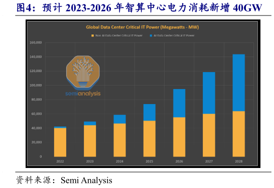 想关注一下预计 2023-2026 年智算中心电力消耗新增 40GW?