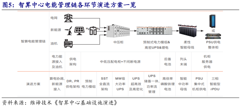 谁知道智算中心电能管理链各环节演进方案一览?