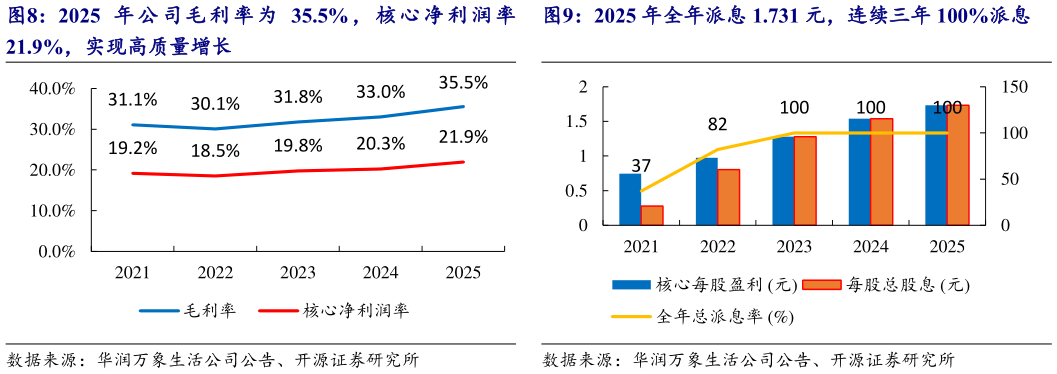 你知道2025 年全年派息 1.731 元，连续三年 100%派息?