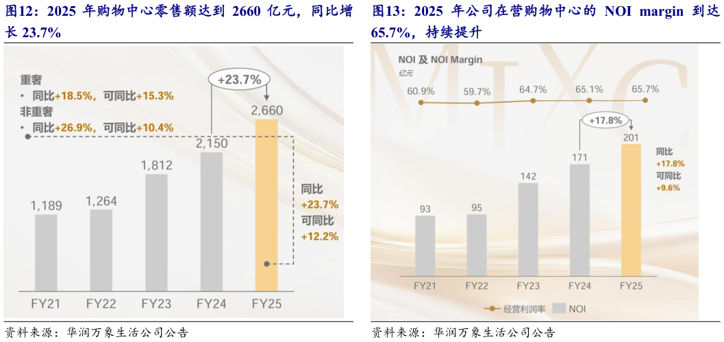 如何看待2025 年公司在营购物中心的 NOI  margin 到达?