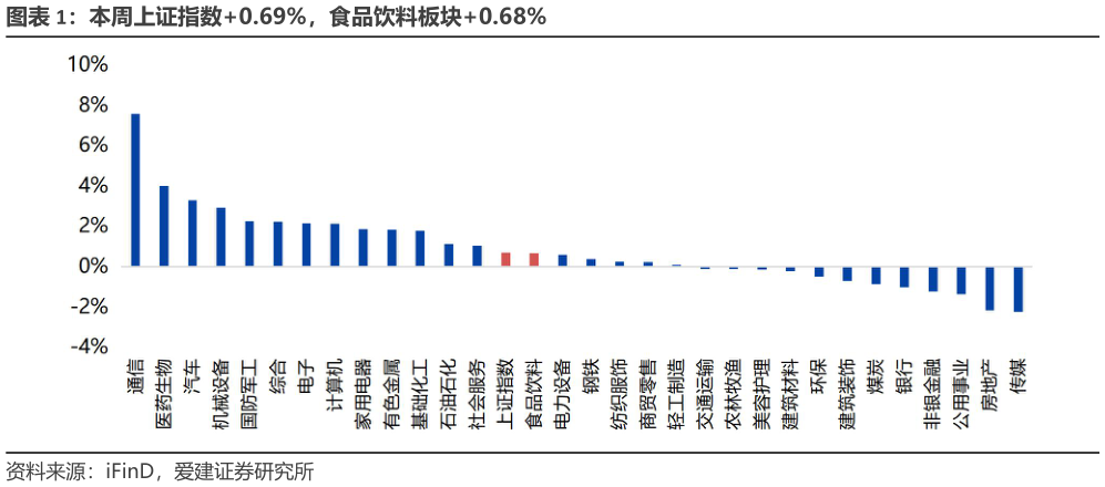 你知道本周上证指数0.69%，食品饮料板块0.68%