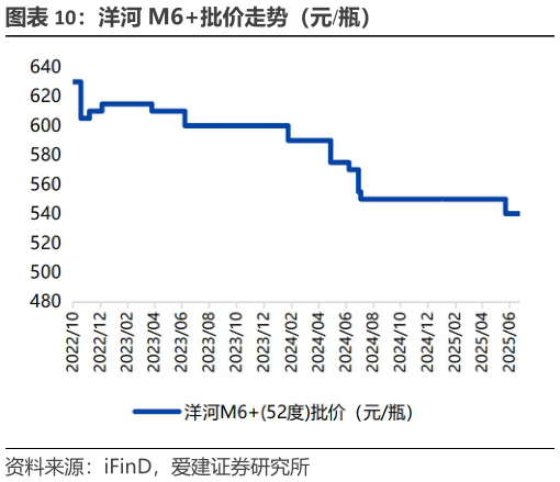 如何了解洋河 M6批价走势（元瓶）