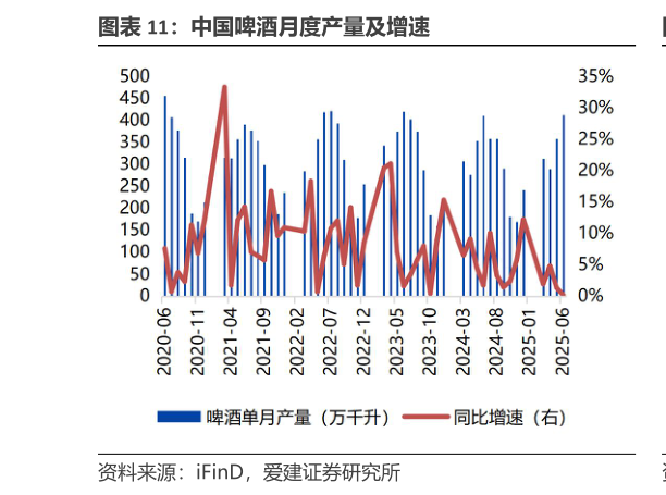 如何了解中国啤酒月度产量及增速