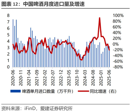 请问一下中国啤酒月度进口量及增速
