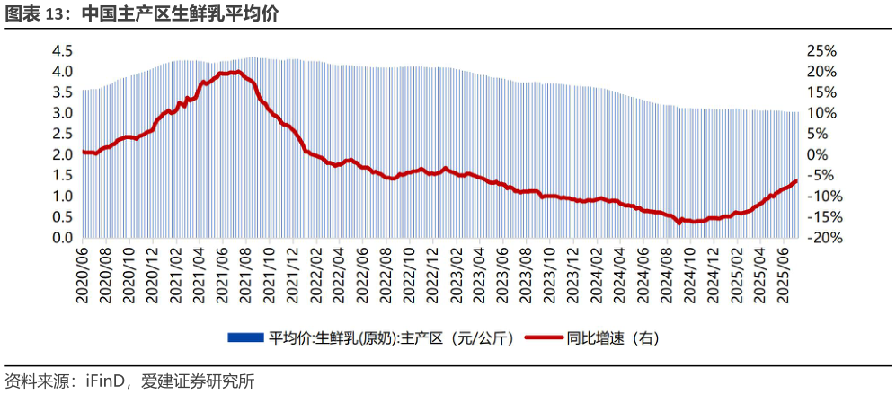 我想了解一下中国主产区生鲜乳平均价