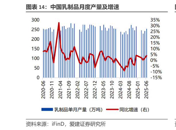 怎样理解中国乳制品月度产量及增速
