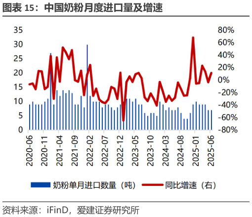 各位网友请教一下中国奶粉月度进口量及增速