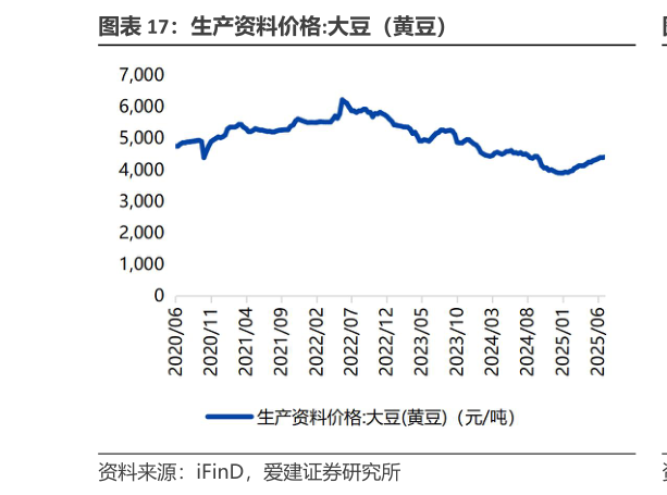 我想了解一下生产资料价格:大豆（黄豆）