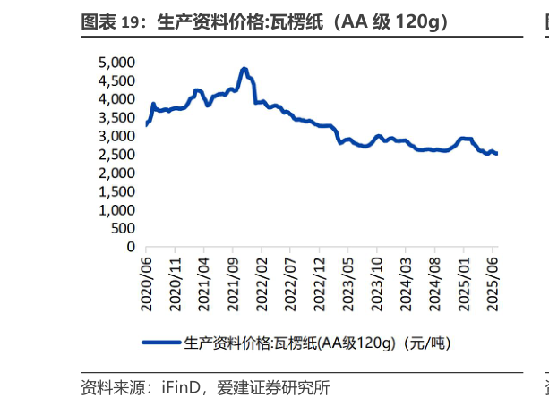 如何才能生产资料价格:瓦楞纸（AA 级 120g）