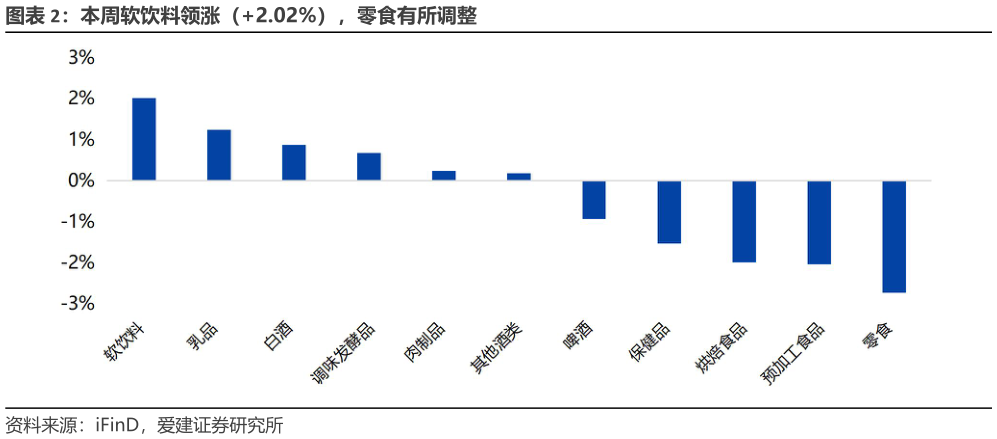 怎样理解本周软饮料领涨（2.02%），零食有所调整