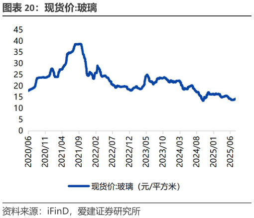 怎样理解现货价:玻璃