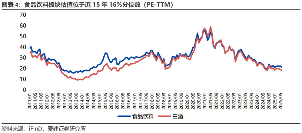 谁能回答食品饮料板块估值位于近 15 年 16%分位数（PE-TTM）