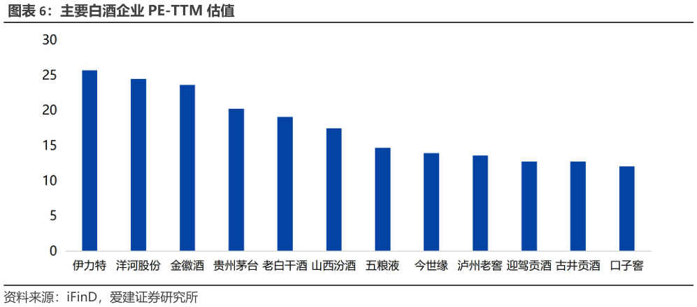 请问一下主要白酒企业 PE-TTM 估值