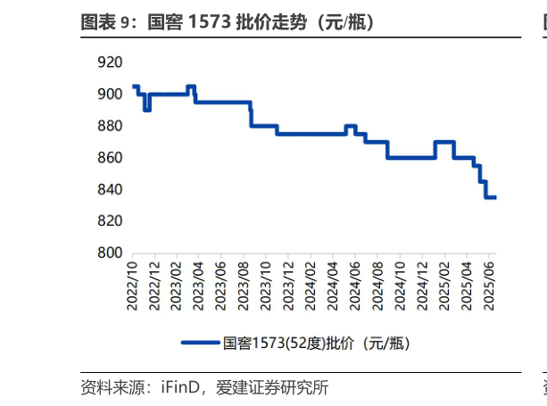 想关注一下国窖 1573 批价走势（元瓶）