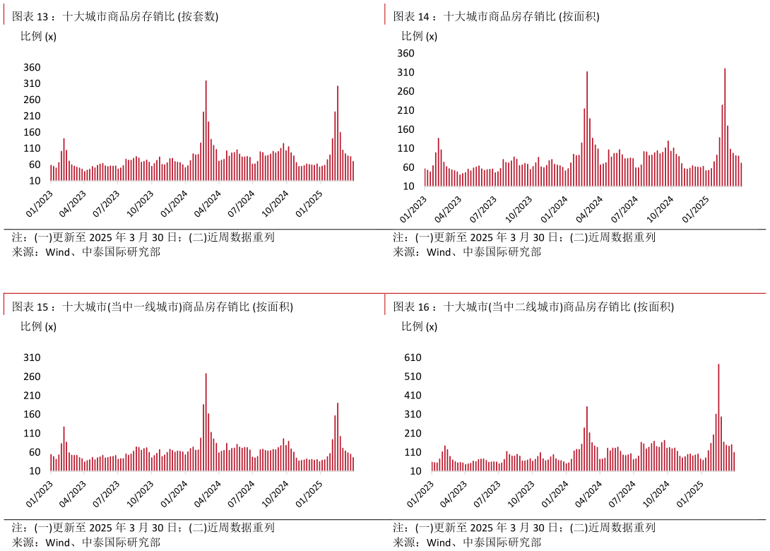 想问下各位网友：十大城市商品房存销比 按套数：十大城市商品房存销比 按面积