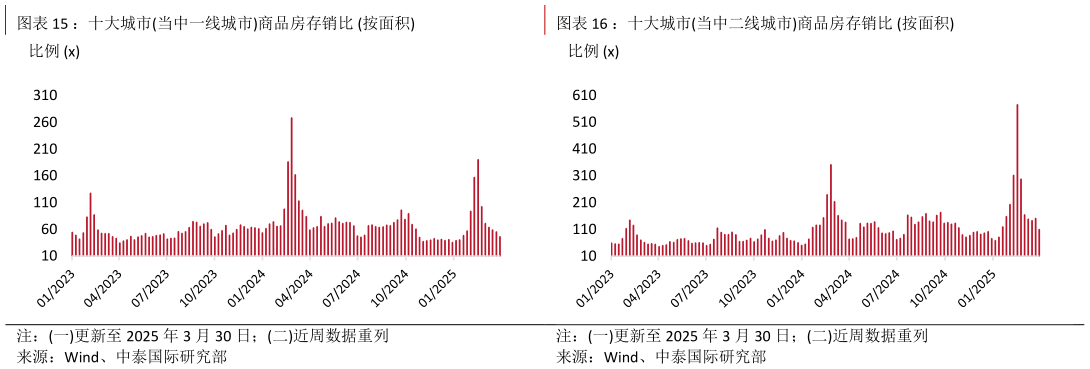 我想了解一下：十大城市当中一线城市商品房存销比 按面积：十大城市当中二线城市商品房存销比 按面积