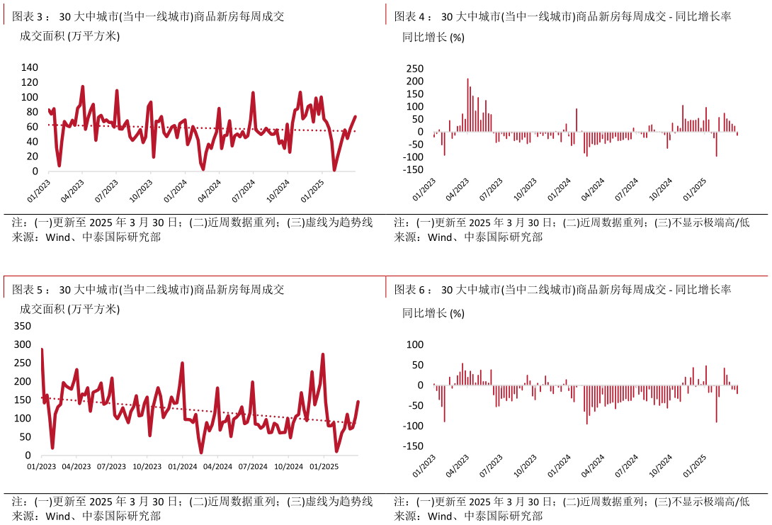 谁能回答： 30 大中城市当中一线城市商品新房每周成交 ： 30 大中城市当中二线城市商品新房每周成交 ： 30 大中城市当中一线城市商品新房每周成交 - 同比增长率 ： 30 大中城市当中二线城市商品新房每周成交 - 同比增长率