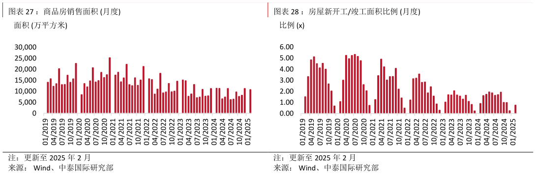 谁能回答：商品房销售面积 月度 ：房屋竣工面积 月度 ：房屋新开工竣工面积比例 月度