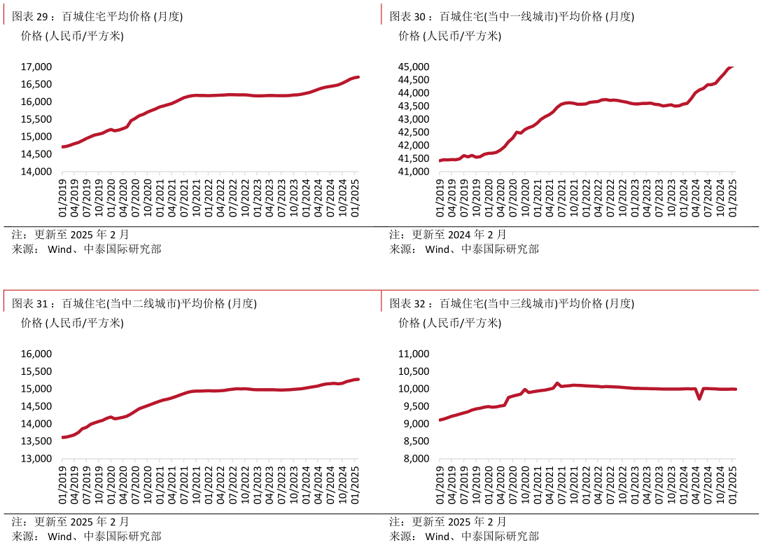谁能回答：百城住宅平均价格 月度：百城住宅当中一线城市平均价格 月度
