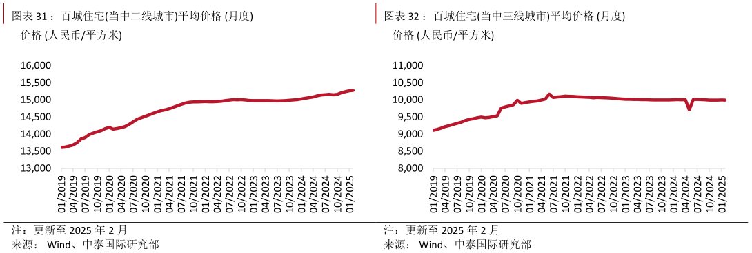 如何了解：百城住宅当中二线城市平均价格 月度：百城住宅当中三线城市平均价格 月度