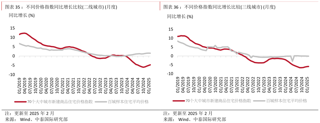 各位网友请教一下：不同价格指数同比增长比较二线城市 月度：不同价格指数同比增长比较三线城市 月度