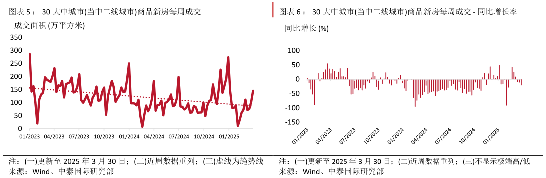 如何才能： 30 大中城市当中二线城市商品新房每周成交 ： 30 大中城市当中一线城市商品新房每周成交 - 同比增长率 ： 30 大中城市当中二线城市商品新房每周成交 - 同比增长率